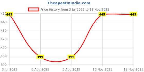 amazon.in freecultr Men's Underwear Anti Bacterial Micromodal Airsoft Brief - Non Itch No Chaffing Sweat Proof - Pack of 2 freecultr Price History Graph from 3 Jul 2025 to 17 Nov 2025
