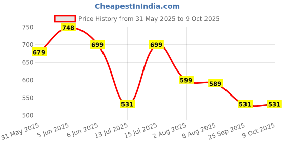 amazon.in freecultr Men's Underwear Anti Bacterial Micromodal Airsoft Brief - Non Itch No Chaffing Sweat Proof Pack of 3 freecultr Price History Graph from 31 May 2025 to 4 Oct 2025