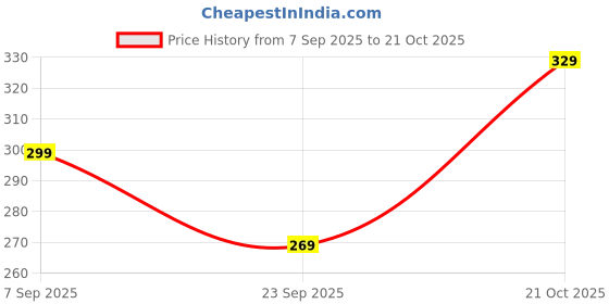 amazon.in freecultr Men's Underwear Anti Bacterial Micromodal Airsoft Trunk - Non Itch No Chaffing Sweat Proof - Size M Pack of 1-Midnight Blue freecultr Price History Graph from 7 Sep 2025 to 21 Oct 2025