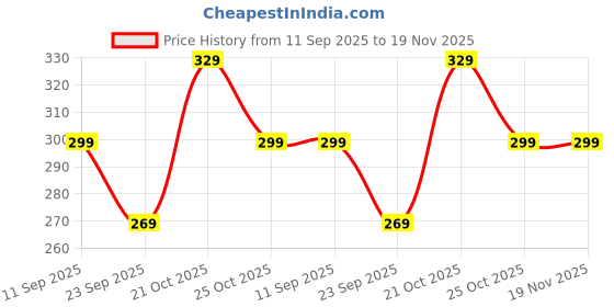amazon.in freecultr Men's Underwear Micromodal Airsoft Trunk – Anti Bacterial, Sweat Proof, Non-Itch, No Chafing, Soft & Breathable Fabric | Mens Underwear Combo Pack of 1 freecultr Price History Graph from 11 Sep 2025 to 19 Nov 2025