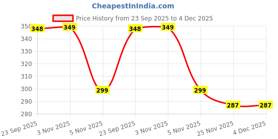 amazon.in freecultr Men's Underwear Micromodal Airsoft Trunk – Anti Bacterial, Sweat Proof, Non-Itch, No Chafing, Soft & Breathable Fabric | Mens Underwear Combo Pack of 1 freecultr Price History Graph from 23 Sep 2025 to 4 Dec 2025