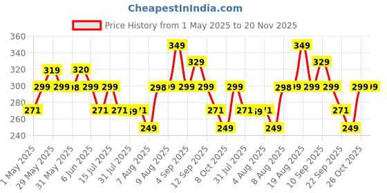 amazon.in FREECULTR Unisex Bamboo Bandana, Anti Microbial Super Soft & Comfort Fit, Breathable Multipurpose Headband, Face Mask for Dust Protection D1 Printed-100% Try On Guarantee - Made in India freecultr Price History Graph from 1 May 2025 to 19 Nov 2025