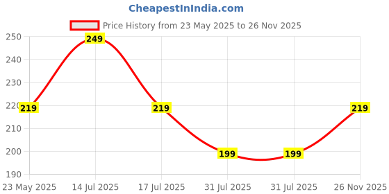 amazon.in FREECULTR Unisex Bamboo Bandana – Antimicrobial, Ultra-Soft, Breathable, and Comfortable Fit. Multipurpose Headband and Face Mask for Dust Protection. 100% Try-On Guarantee. freecultr Price History Graph from 23 May 2025 to 26 Nov 2025