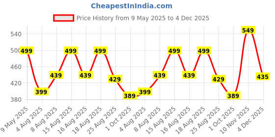 amazon.in freecultr Unisex Bamboo Bandana – Antimicrobial, Ultra-Soft, Breathable, and Comfortable Fit. Multipurpose Headband and Face Mask for Dust Protection. 100% Try-On Guarantee. freecultr Price History Graph from 9 May 2025 to 4 Dec 2025