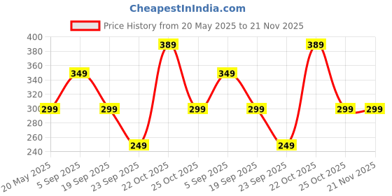 amazon.in freecultr Unisex Bamboo Bandana – Antimicrobial, Ultra-Soft, Breathable, and Comfortable Fit. Multipurpose Headband and Face Mask for Dust Protection. 100% Try-On Guarantee. freecultr Price History Graph from 20 May 2025 to 21 Nov 2025