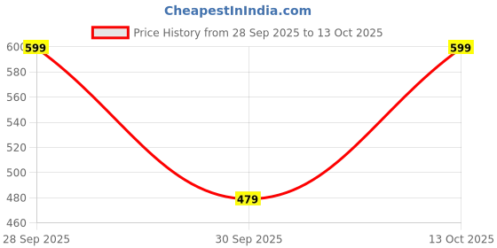 amazon.in freecultr Unisex Bamboo Bandana – Antimicrobial, Ultra-Soft, Breathable, and Comfortable Fit. Multipurpose Headband and Face Mask for Dust Protection. 100% Try-On Guarantee. freecultr Price History Graph from 28 Sep 2025 to 10 Oct 2025