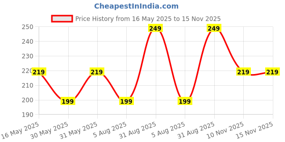 amazon.in freecultr Unisex Bamboo Printed Bandana, Anti Microbial Super Soft & Comfort Fit, Breathable Multipurpose Headband, Face Mask for Dust Protection - 100% Try On Guarantee - Made in India freecultr Price History Graph from 16 May 2025 to 15 Nov 2025