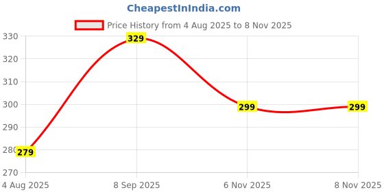 amazon.in freecultr Unisex Breatheable Bamboo Cotton Antibacterial Arm Sleeves with in Built Glove (Pack 1) freecultr Price History Graph from 4 Aug 2025 to 8 Nov 2025