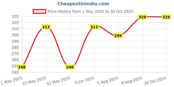 amazon.in FREECULTR Unisex Premium Beanie Cap for Men Women Skull Slouchy Winter Woolen Knitted Inside Fur Caps (Pack of 1) freecultr Price History Graph from 1 May 2025 to 30 Oct 2025