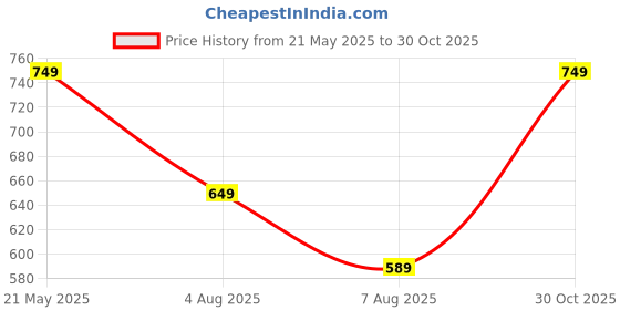 amazon.in freecultr Vest for Men | Bamboo Sleeveless Super Soft Round Neck Gym Comfort Vests | Workout Regular Fit Innerwear | Breathable Sando with Long Hemline | Double Pack freecultr Price History Graph from 21 May 2025 to 30 Oct 2025