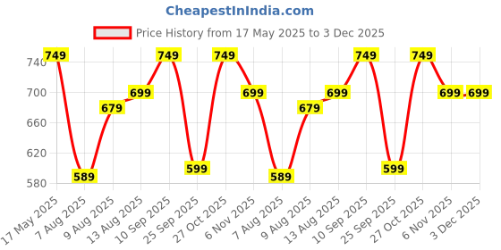 amazon.in freecultr Vest for Men | Bamboo Sleeveless Super Soft Round Neck Gym Comfort Vests | Workout Regular Fit Innerwear | Breathable Sando with Long Hemline | Double Pack freecultr Price History Graph from 17 May 2025 to 2 Dec 2025
