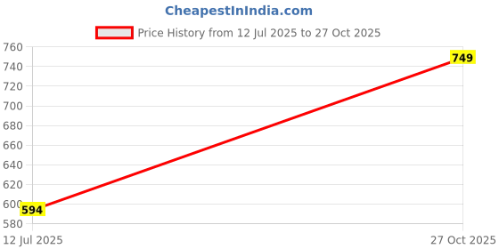 amazon.in freecultr Vest for Men | Bamboo Sleeveless Super Soft Round Neck Gym Comfort Vests | Workout Regular Fit Innerwear | Breathable Sando with Long Hemline | Double Pack freecultr Price History Graph from 12 Jul 2025 to 27 Oct 2025