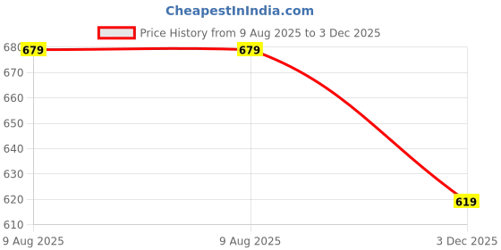 amazon.in freecultr Vest for Men | Bamboo Sleeveless Super Soft Round Neck Gym Comfort Vests | Workout Regular Fit Innerwear | Breathable Sando with Long Hemline | Double Pack freecultr Price History Graph from 9 Aug 2025 to 3 Dec 2025