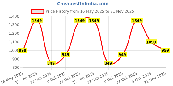 amazon.in freecultr Vest for Men | Bamboo Sleeveless Super Soft Round Neck Gym Comfort Vests | Workout Regular Fit Innerwear | Breathable Sando with Long Hemline | Set of Three Pieces freecultr Price History Graph from 16 May 2025 to 21 Nov 2025