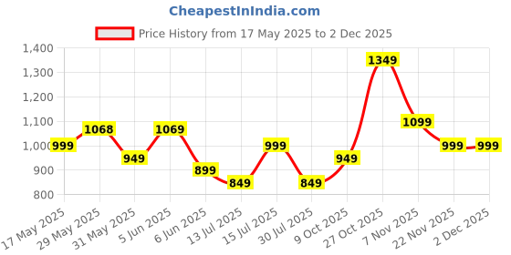 amazon.in freecultr Vest for Men | Bamboo Sleeveless Super Soft Round Neck Gym Comfort Vests | Workout Regular Fit Innerwear | Breathable Sando with Long Hemline | Set of Three Pieces freecultr Price History Graph from 17 May 2025 to 2 Dec 2025
