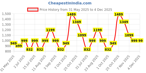 amazon.in freecultr Vest for Men | Bamboo Sleeveless Super Soft Round Neck Gym Comfort Vests | Workout Regular Fit Innerwear | Breathable Sando with Long Hemline | Set of Three Pieces freecultr Price History Graph from 31 May 2025 to 4 Dec 2025