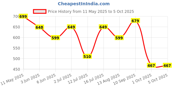 amazon.in freecultr Women's Comfortable Mid-Rise Hipster | Super Soft & Breathable Micromodal Fabric | Medium Coverage | Flexible Elastic | Multipack Option Pack of 3 freecultr Price History Graph from 11 May 2025 to 5 Oct 2025