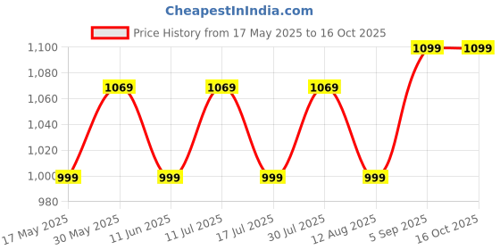 amazon.in freecultr Women's Plus Size Fleece Zipper Hoodie Jacket freecultr Price History Graph from 17 May 2025 to 16 Oct 2025