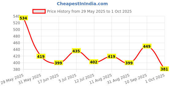 amazon.in freecultr Women's Ultra-Soft Micromodal Mid-Rise Hipster Panties Pack of 2 | Breathable, Stretchable & Comfortable Fabric | Medium Rear Coverage | Ideal for Everyday Wear freecultr Price History Graph from 29 May 2025 to 1 Oct 2025