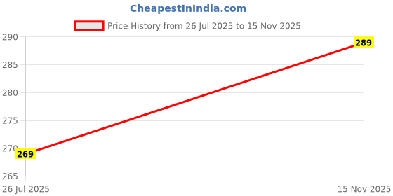 amazon.in freecultr Women's Underwear Antibacterial Micromodal Airsoft | Boxer Brief | Super Soft, Breathable & Sweat-Proof Innerwear for All-Day Comfort | No-Itch, No-Chafing Fabric (Pack of 1) freecultr Price History Graph from 26 Jul 2025 to 15 Nov 2025
