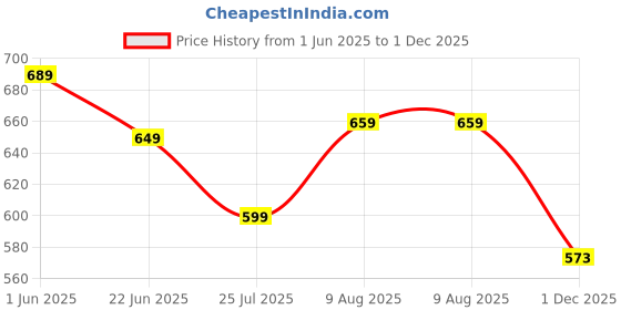 amazon.in freecultr Women's Underwear Antibacterial Micromodal Airsoft | Boxer Briefs | Skin-Friendly, Breathable & Sweat-Proof Innerwear No Irritation, No Chafing, Extra Comfort (Pack of 3) freecultr Price History Graph from 1 Jun 2025 to 1 Dec 2025
