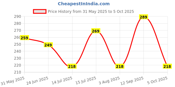 amazon.in freecultr Women's Underwear Antibacterial Micromodal Airsoft | Boy Short | Ultra-Soft, Breathable & Sweat-Proof Fabric for Everyday Wear | No Itch No Chafing, Flexibility (Pack of 1) freecultr Price History Graph from 31 May 2025 to 5 Oct 2025
