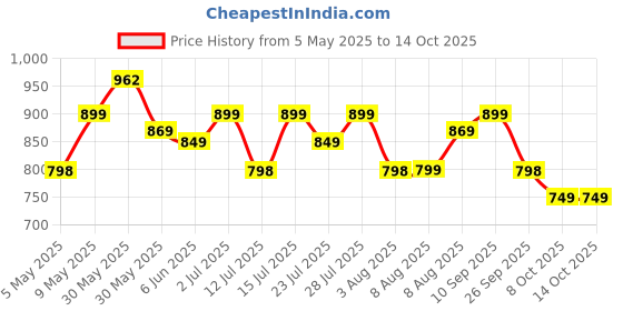 amazon.in freecultr Women's Underwear Antibacterial Micromodal Airsoft | Boy Shorts | Soft Breathable & Moisture-Wicking Innerwear for Ultimate Comfort | No Chafing No Itching Flexible Fit (Pack of 4) freecultr Price History Graph from 5 May 2025 to 13 Oct 2025