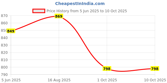 amazon.in freecultr Women's Underwear Antibacterial Micromodal Airsoft | Boy Shorts | Soft Breathable & Moisture-Wicking Innerwear for Ultimate Comfort | No Chafing No Itching Flexible Fit (Pack of 4) freecultr Price History Graph from 5 Jun 2025 to 10 Oct 2025