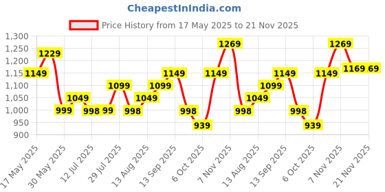 amazon.in freecultr Women's Underwear Antibacterial Micromodal Airsoft | Boy Shorts | Sweat-Proof Lightweight & Non-Irritating Fabric Super Soft No Itch No Chafing Extra Comfort (Pack of 5) freecultr Price History Graph from 17 May 2025 to 21 Nov 2025