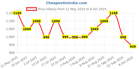 amazon.in freecultr Women's Underwear Antibacterial Micromodal Airsoft | Boy Shorts | Sweat-Proof Lightweight & Non-Irritating Fabric Super Soft No Itch No Chafing Extra Comfort (Pack of 5) freecultr Price History Graph from 11 May 2025 to 8 Oct 2025