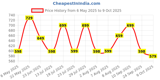 amazon.in freecultr Women's Underwear Antibacterial Micromodal Airsoft | Boy Shorts | Ultra-Comfortable Sweat-Wicking & Skin-Friendly Fabric | No Irritation No Itching Stretchable & Breathable freecultr Price History Graph from 6 May 2025 to 9 Oct 2025