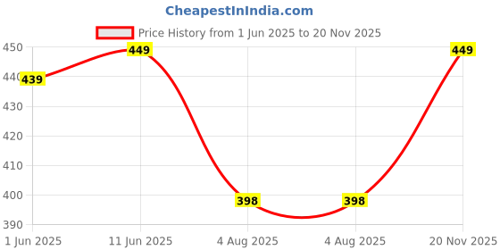 amazon.in freecultr Women's Underwear Antibacterial Micromodal Airsoft | Boy Shorts | Ultra-Comfortable Sweat-Wicking & Skin-Friendly Fabric | No Irritation No Itching Stretchable & Breathable freecultr Price History Graph from 1 Jun 2025 to 20 Nov 2025