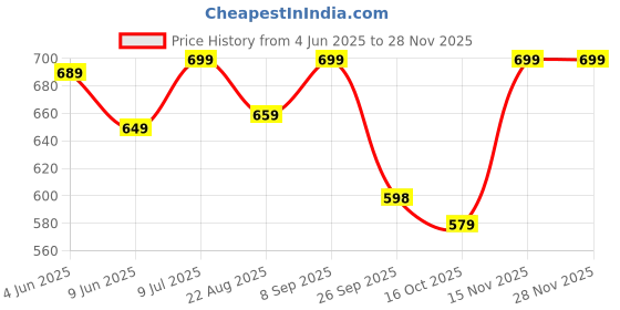 amazon.in freecultr Women's Underwear Antibacterial Micromodal Airsoft | Boy Shorts | Ultra-Comfortable Sweat-Wicking & Skin-Friendly Fabric | No Irritation No Itching Stretchable & Breathable freecultr Price History Graph from 4 Jun 2025 to 27 Nov 2025
