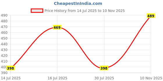 amazon.in freecultr Women's Underwear Antibacterial Micromodal Airsoft | Boy Shorts | Ultra-Comfortable Sweat-Wicking & Skin-Friendly Fabric | No Irritation No Itching Stretchable & Breathable freecultr Price History Graph from 14 Jul 2025 to 10 Nov 2025