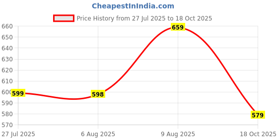 amazon.in freecultr Women's Underwear Antibacterial Micromodal Airsoft | Boy Shorts | Ultra-Comfortable Sweat-Wicking & Skin-Friendly Fabric | No Irritation No Itching Stretchable & Breathable freecultr Price History Graph from 27 Jul 2025 to 18 Oct 2025
