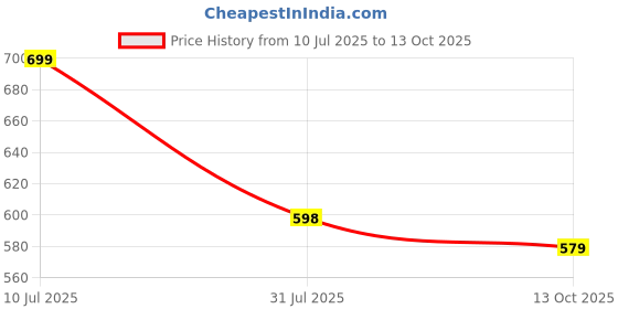 amazon.in freecultr Women's Underwear Antibacterial Micromodal Airsoft | Boy Shorts | Ultra-Comfortable Sweat-Wicking & Skin-Friendly Fabric | No Irritation No Itching Stretchable & Breathable freecultr Price History Graph from 10 Jul 2025 to 13 Oct 2025