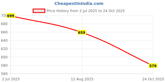 amazon.in freecultr Women's Underwear Antibacterial Micromodal Airsoft | Boy Shorts | Ultra-Comfortable Sweat-Wicking & Skin-Friendly Fabric | No Irritation No Itching Stretchable & Breathable freecultr Price History Graph from 2 Jul 2025 to 24 Oct 2025