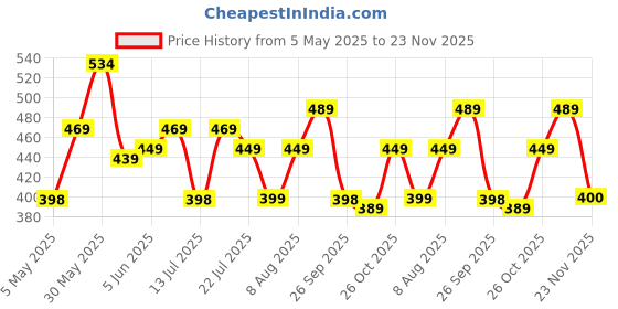 amazon.in freecultr Women's Underwear Antibacterial Micromodal Airsoft | Boy Shorts| No-Itch No-Chafing Sweat-Proof & Super Soft Innerwear for Daily Comfort | Lightweight Breathable & Flexible Fit freecultr Price History Graph from 5 May 2025 to 23 Nov 2025
