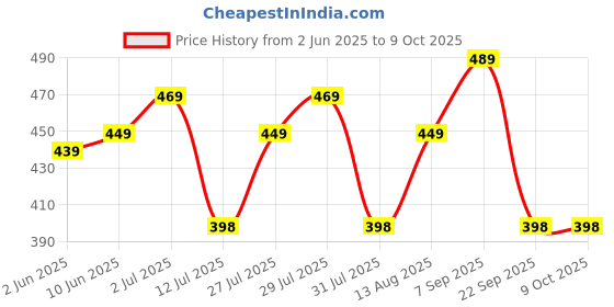 amazon.in freecultr Women's Underwear Antibacterial Micromodal Airsoft | Boy Shorts| No-Itch No-Chafing Sweat-Proof & Super Soft Innerwear for Daily Comfort | Lightweight Breathable & Flexible Fit freecultr Price History Graph from 2 Jun 2025 to 9 Oct 2025