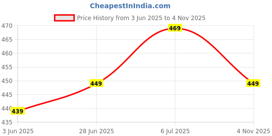 amazon.in freecultr Women's Underwear Antibacterial Micromodal Airsoft | Boy Shorts| No-Itch No-Chafing Sweat-Proof & Super Soft Innerwear for Daily Comfort | Lightweight Breathable & Flexible Fit freecultr Price History Graph from 3 Jun 2025 to 4 Nov 2025
