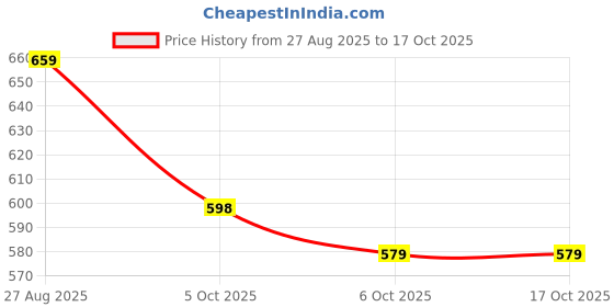 amazon.in freecultr Women's Underwear Antibacterial Micromodal Airsoft | Boy Shorts| No-Itch No-Chafing Sweat-Proof & Super Soft Innerwear for Daily Comfort | Lightweight Breathable & Flexible Fit freecultr Price History Graph from 27 Aug 2025 to 16 Oct 2025