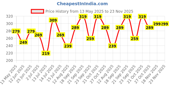 amazon.in freecultr Women's Underwear Antibacterial Micromodal Airsoft Silverfox Waistband | Boy Short - Non-Itch, No Chafing, Sweat-Proof Comfort Size 2XL Pack of 1-Frost Grey freecultr Price History Graph from 13 May 2025 to 22 Nov 2025