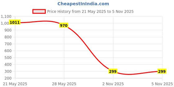 amazon.in FReed Blue 100% Natural, Chemical Free, Charcoal Teardrop Konjac Facial Sponge for Deep, Gentle, Cleansing and Exfoliation Price History Graph from 21 May 2025 to 4 Nov 2025