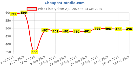 amazon.in Freedom Comfort Sanitary Napkins, X-Large 320 mm, 15 Pads, Pack of 2 Price History Graph from 2 Jul 2025 to 12 Oct 2025