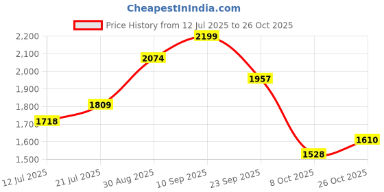 amazon.in liberty Freedom EVEREST-4J Lacing Black Safety Shoes for Men with EVA Sole | Comfortable & Durable liberty Price History Graph from 12 Jul 2025 to 26 Oct 2025