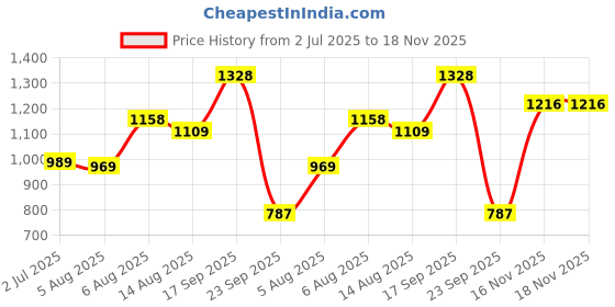 amazon.in liberty Freedom HUFF Sports Lacing Football and Soccer Shoes for Men with TPR Sole | High Grip, Quick-Wear Elastic Laces | Lightweight and Athletic Footwear | Hard Grassy Ground Surfaces liberty Price History Graph from 2 Jul 2025 to 18 Nov 2025