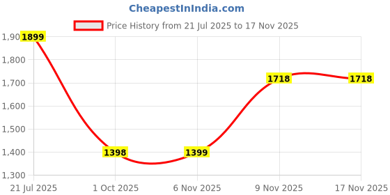 amazon.in liberty Freedom JUNGLE KING Casual Lacing Defence Jungle Boot for Men with EVA Sole | Canvas Outsole and Padded Foam Insole | Comfortable Footbed | Lightweight and Flexibility | Shock Absorption liberty Price History Graph from 21 Jul 2025 to 17 Nov 2025