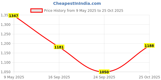 amazon.in liberty Freedom KAVACH-GRD Lacing Black Safety Shoes for Men with PU Sole | Comfortable & Durable liberty Price History Graph from 9 May 2025 to 24 Oct 2025