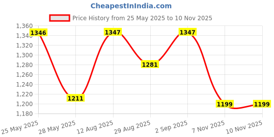 amazon.in liberty Freedom KAVACH-GRD Lacing Black Safety Shoes for Men with PU Sole | Comfortable & Durable liberty Price History Graph from 25 May 2025 to 10 Nov 2025