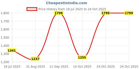 amazon.in liberty Freedom ROUGHTR-CL Lacing Black Safety Shoes for Men with PU Sole | Comfortable & Durable liberty Price History Graph from 18 Jul 2025 to 24 Oct 2025